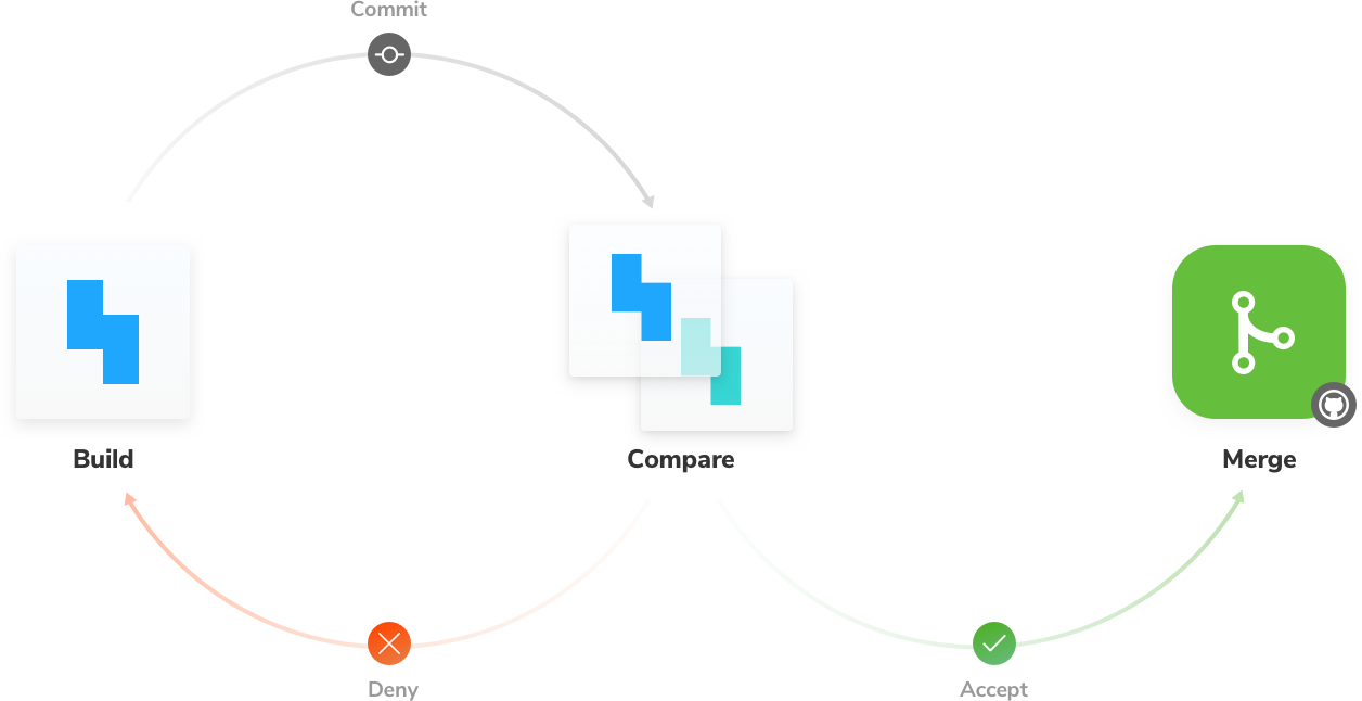 Visuele regressie testing workflow